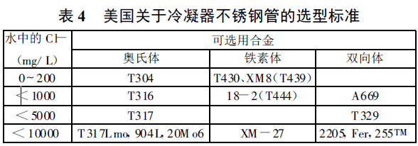表4 美国关于冷凝器不锈钢管的选型标准