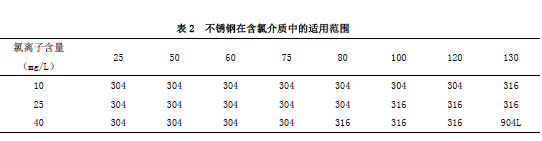 表2 不锈钢在含氯介质中的适用范围