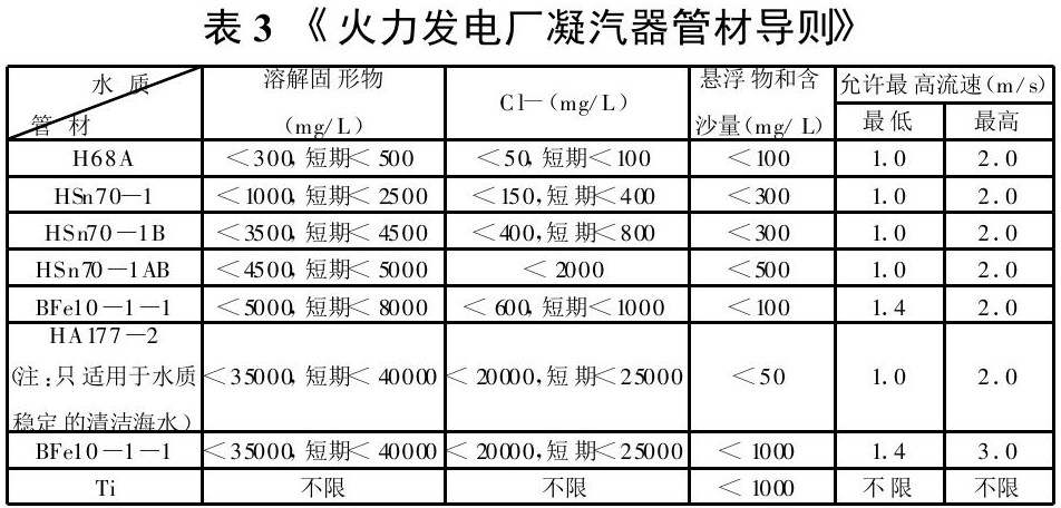 表3《火力发电厂凝汽器管材导则》