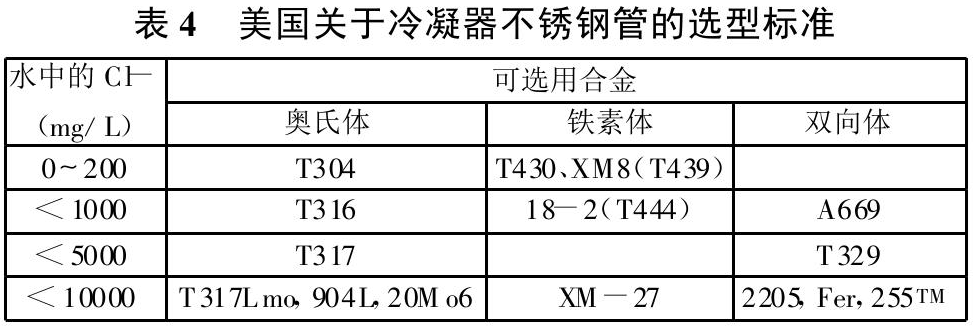 表4  美国关于冷凝器不锈钢管的选型标准